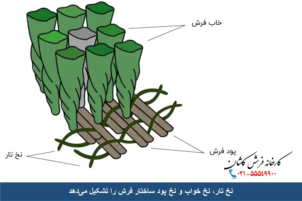 اصطلاحات تخصصی فرش، نخ تار، نخ پود و نخ خواب